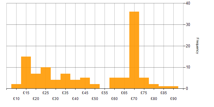 Hourly rate histogram for Lead in the UK
