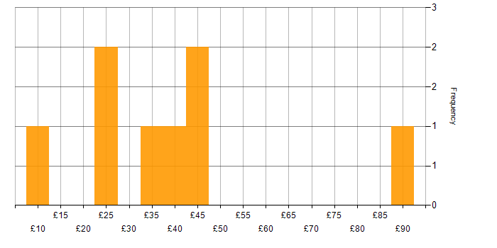 Hourly rate histogram for Lead in the West Midlands