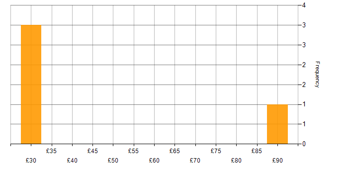 Hourly rate histogram for Lean Software Development in England