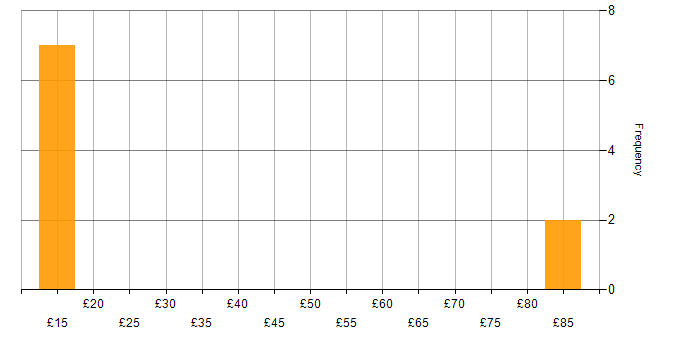 Hourly rate histogram for Legacy Systems in the East of England