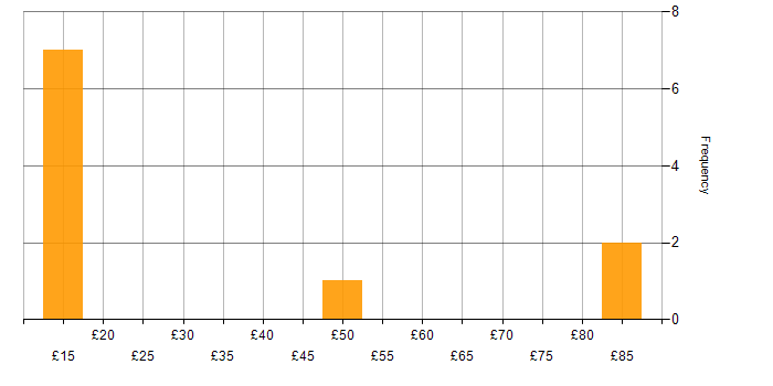 Hourly rate histogram for Legacy Systems in the UK