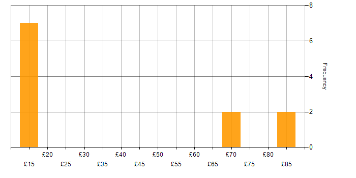 Hourly rate histogram for Legacy Systems in the UK excluding London