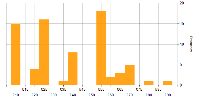 Hourly rate histogram for Legal in England