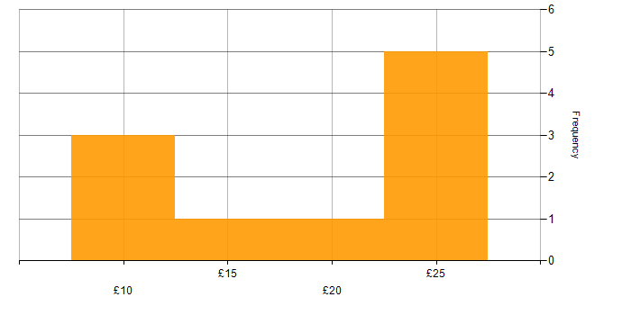 Hourly rate histogram for Legal in the Midlands