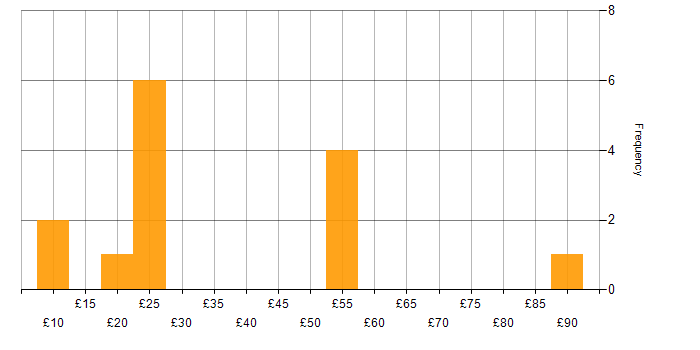 Hourly rate histogram for Legal in the North West