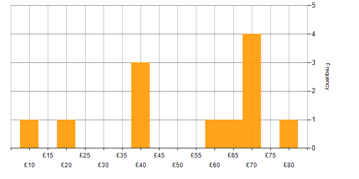 Hourly rate histogram for Legal in the South East