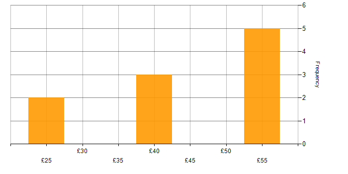 Hourly rate histogram for Legal in the South West