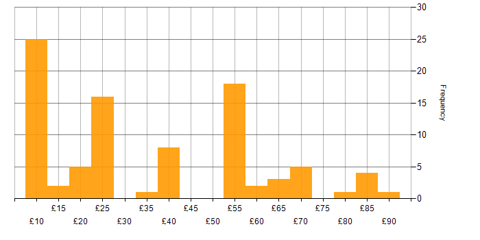 Hourly rate histogram for Legal in the UK