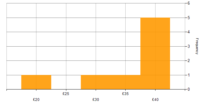 Hourly rate histogram for Life Science in the North of England