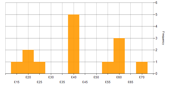 Hourly rate histogram for Life Science in the South East