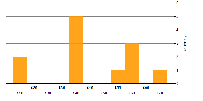 Hourly rate histogram for Life Science in the Thames Valley