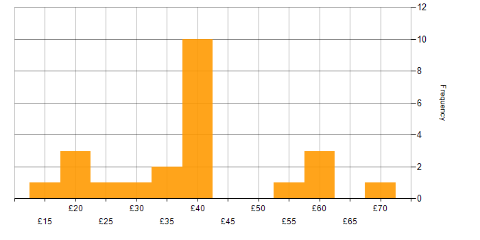 Hourly rate histogram for Life Science in the UK excluding London