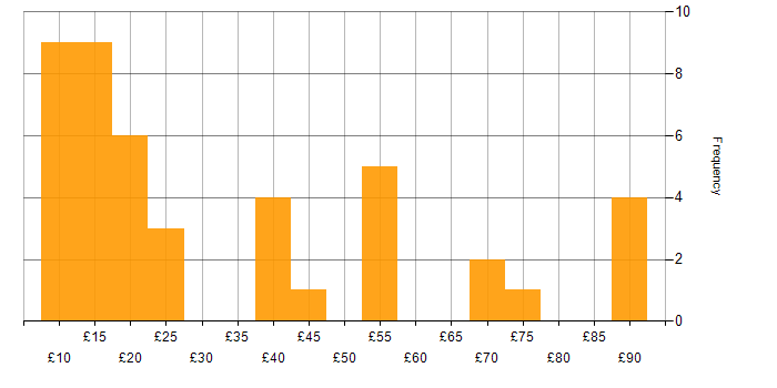 Hourly rate histogram for Line Management in England