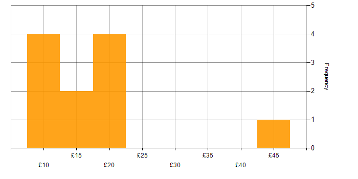 Hourly rate histogram for Line Management in London