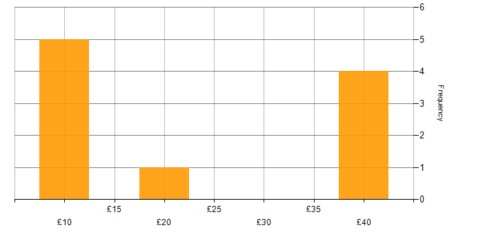 Hourly rate histogram for Line Management in the North of England