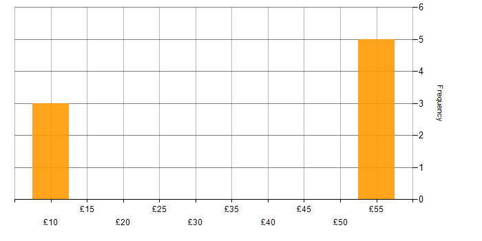 Hourly rate histogram for Line Management in the West Midlands