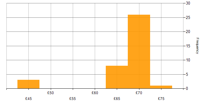 Hourly rate histogram for Linux in Bristol