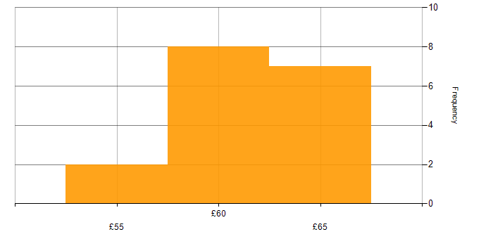 Hourly rate histogram for Linux in the East of England