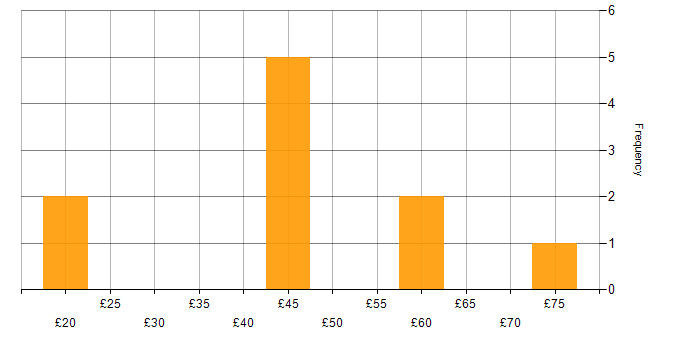Hourly rate histogram for Linux in the North of England
