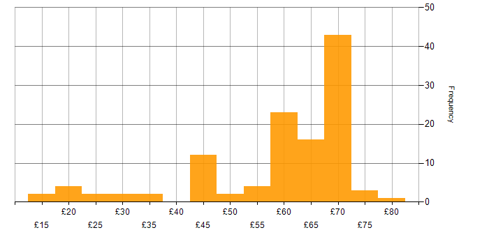Hourly rate histogram for Linux in the UK excluding London