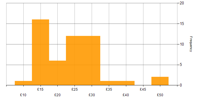 Hourly rate histogram for Local Government in England
