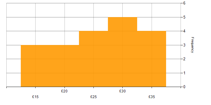 Hourly rate histogram for Local Government in London