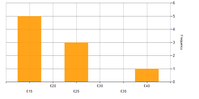 Hourly rate histogram for Local Government in the South East