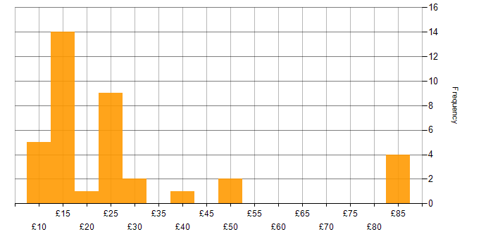 Hourly rate histogram for Local Government in the UK excluding London