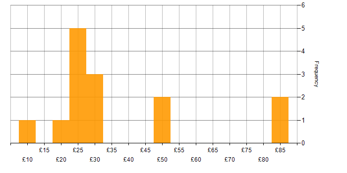 Local Government hourly rate histogram for jobs with a WFH option