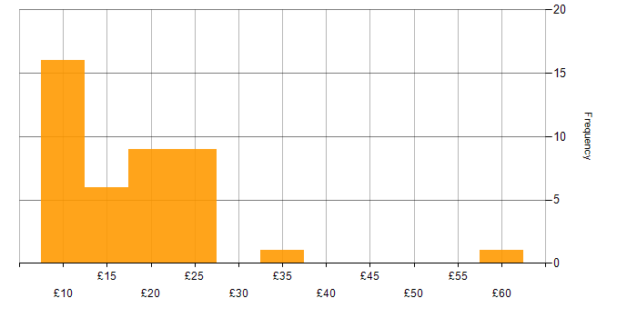 Hourly rate histogram for Logistics in England