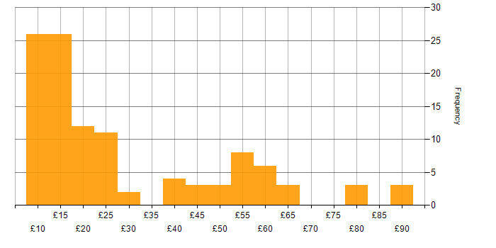 Hourly rate histogram for Management Information System in England
