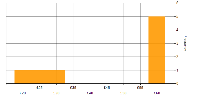 Hourly rate histogram for Management Information System in Hertfordshire