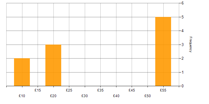 Hourly rate histogram for Management Information System in the Midlands