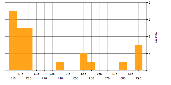 Hourly rate histogram for Management Information System in the South East