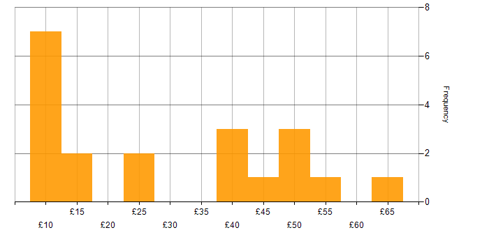 Hourly rate histogram for Management Information System in the South West