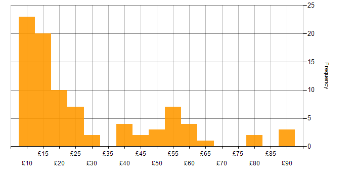 Hourly rate histogram for Management Information System in the UK excluding London