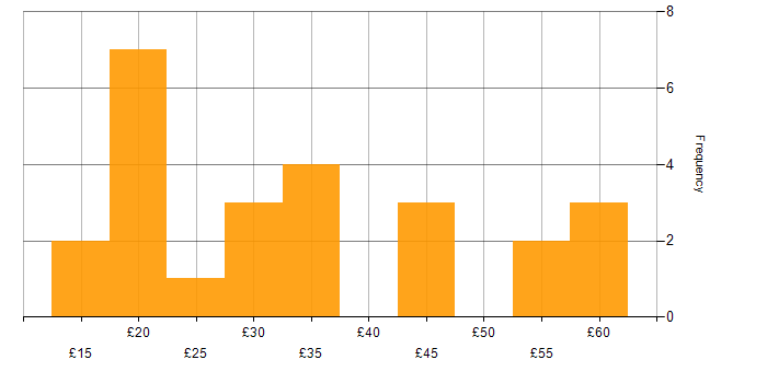 Hourly rate histogram for Manufacturing in the East of England