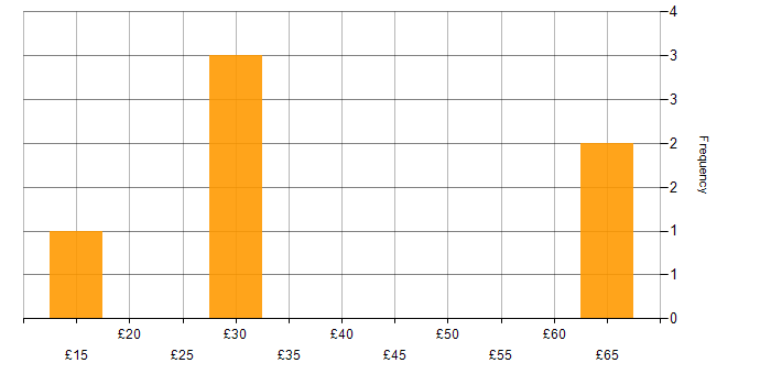 Hourly rate histogram for Manufacturing in Gloucestershire