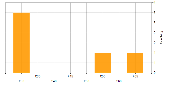 Hourly rate histogram for Manufacturing in London