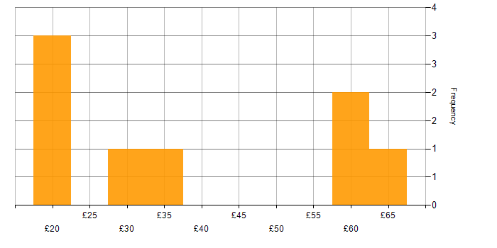 Hourly rate histogram for Manufacturing in Manchester