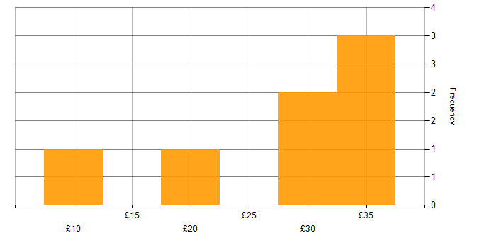 Hourly rate histogram for Manufacturing in Merseyside