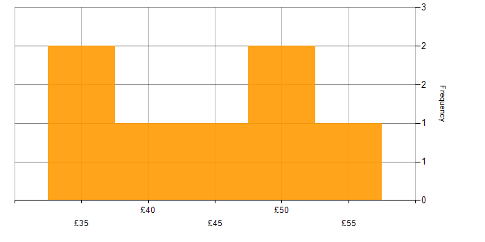 Hourly rate histogram for Manufacturing in Northamptonshire