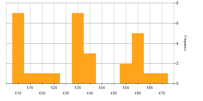 Hourly rate histogram for Manufacturing in the South East
