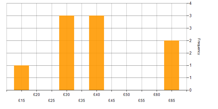 Hourly rate histogram for Manufacturing in the South West