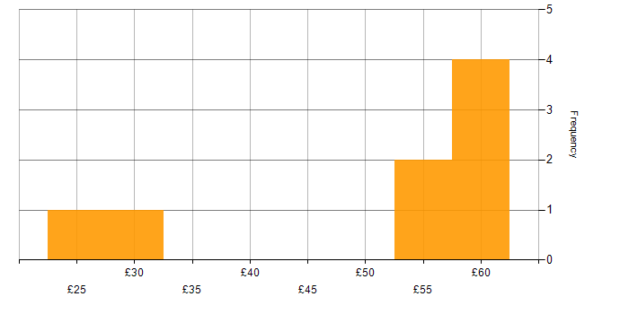 Hourly rate histogram for Manufacturing in Stevenage