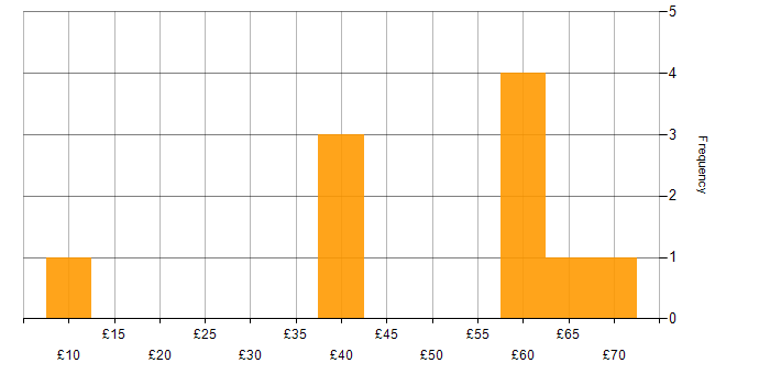 Hourly rate histogram for Manufacturing in the Thames Valley