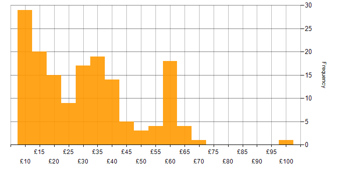 Hourly rate histogram for Manufacturing in the UK excluding London