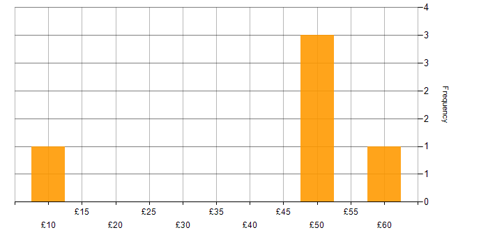Hourly rate histogram for Manufacturing in Wales
