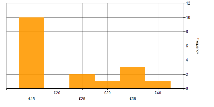 Hourly rate histogram for Manufacturing in the West Midlands