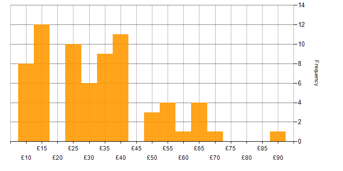 Hourly rate histogram for Marketing in England